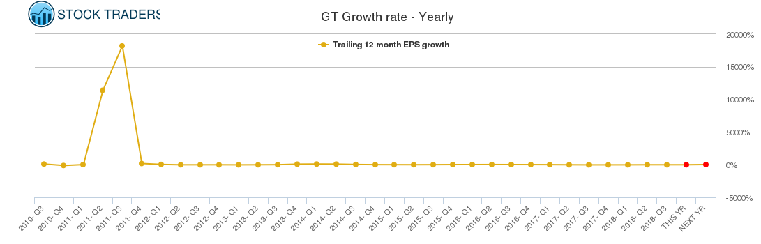 GT Growth rate - Yearly