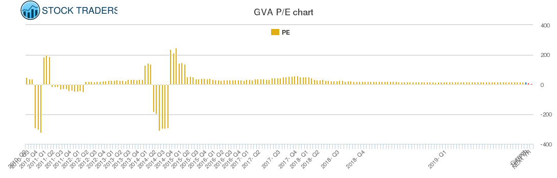 GVA PE chart