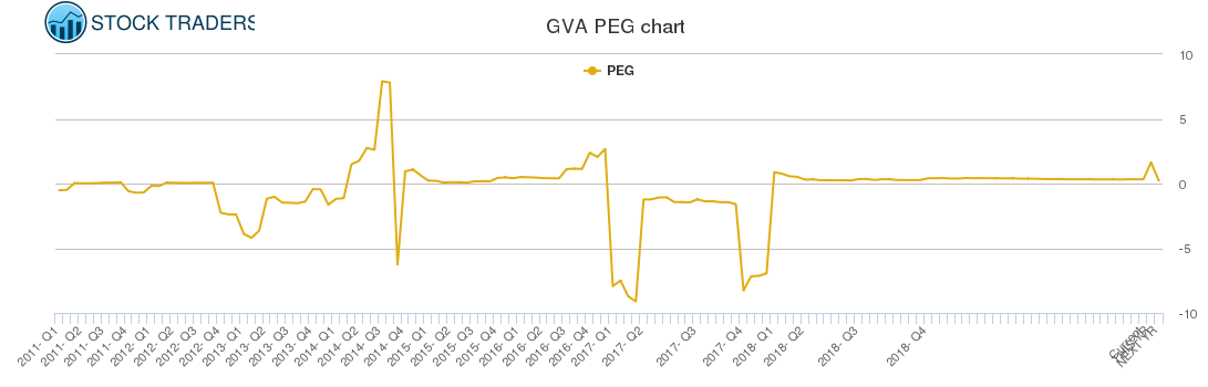 GVA PEG chart