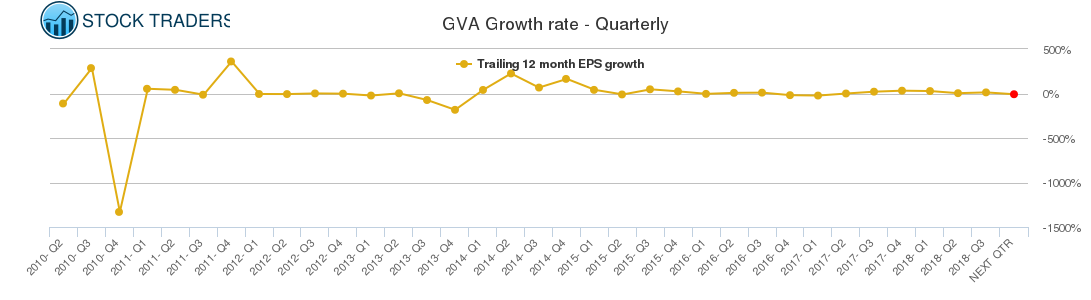 GVA Growth rate - Quarterly