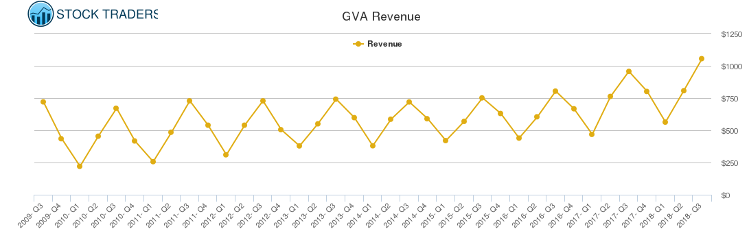 GVA Revenue chart