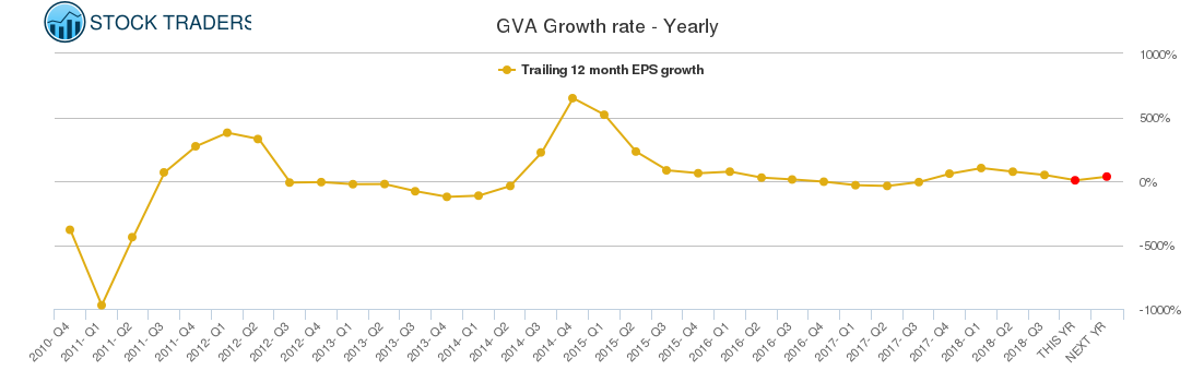 GVA Growth rate - Yearly