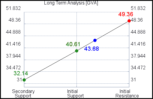 GVA Long Term Analysis