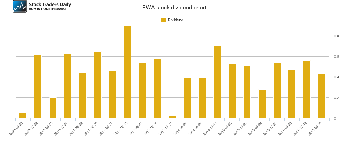 EWA Dividend Chart
