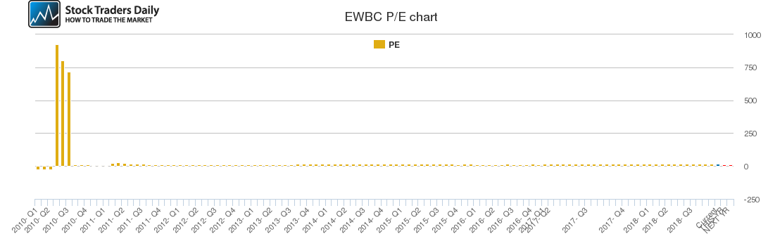 EWBC PE chart