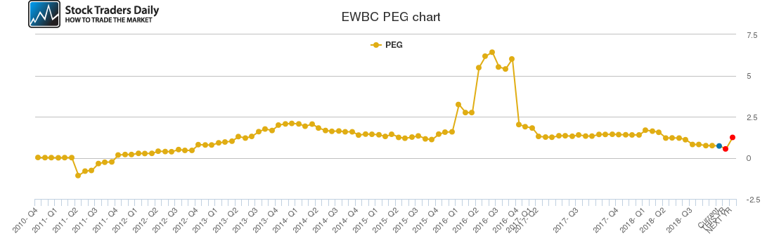 EWBC PEG chart
