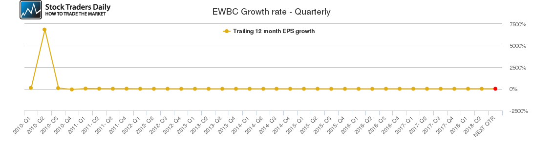 EWBC Growth rate - Quarterly