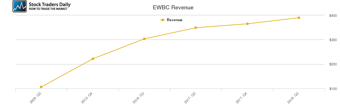 EWBC Revenue chart