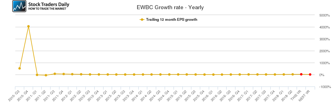 EWBC Growth rate - Yearly