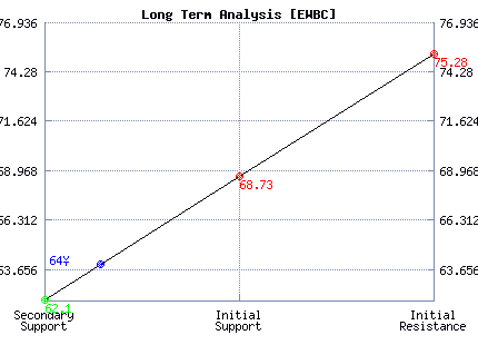 EWBC Long Term Analysis