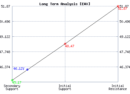 EWX Long Term Analysis