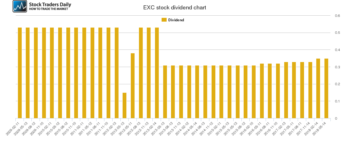 EXC Dividend Chart