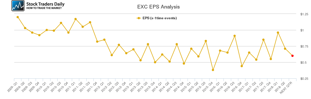 EXC EPS Analysis