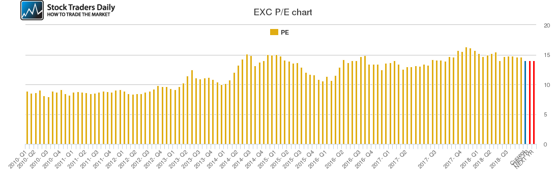 EXC PE chart