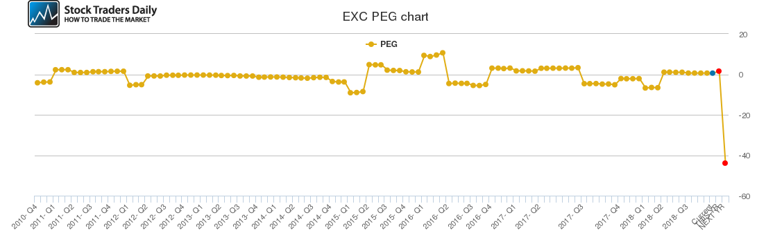 EXC PEG chart