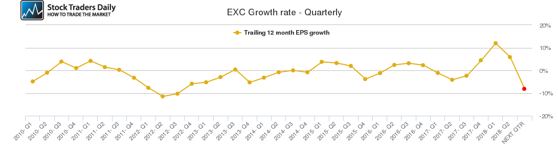EXC Growth rate - Quarterly