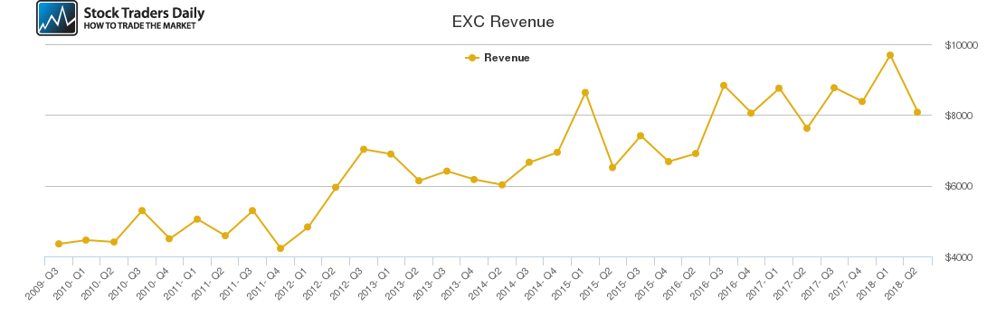 EXC Revenue chart