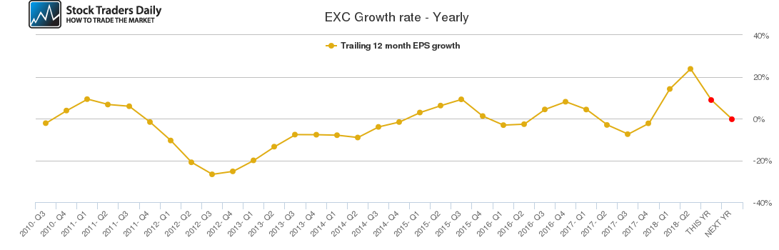 EXC Growth rate - Yearly
