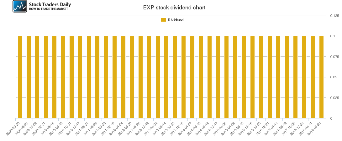 EXP Dividend Chart