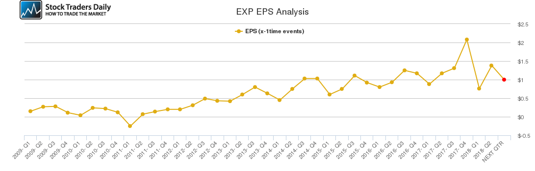 EXP EPS Analysis