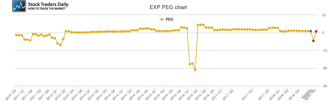 EXP PEG chart