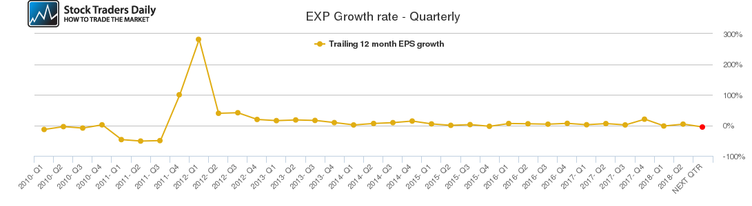 EXP Growth rate - Quarterly