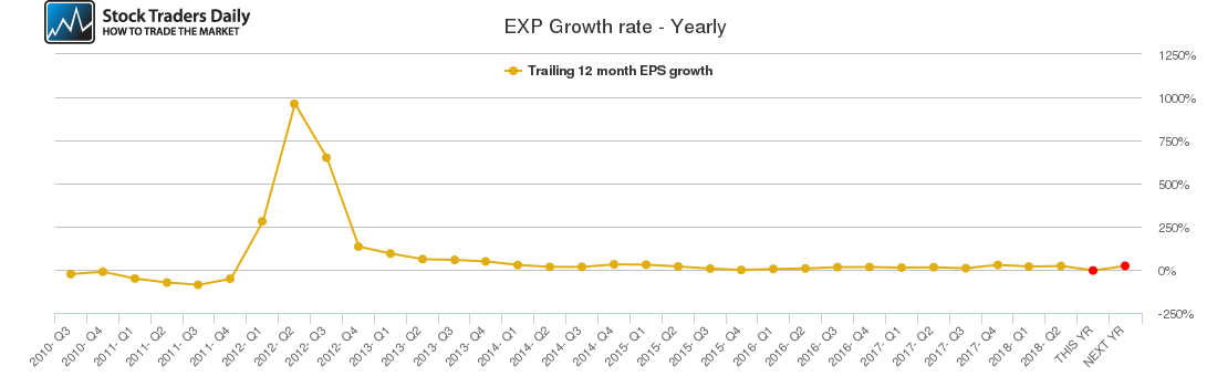 EXP Growth rate - Yearly