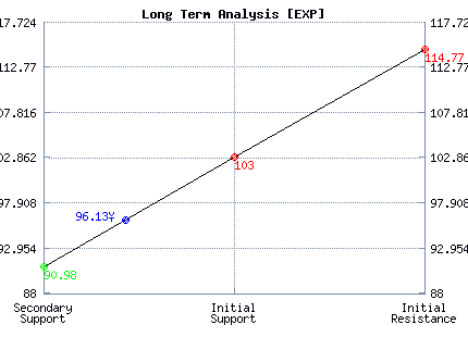 EXP Long Term Analysis