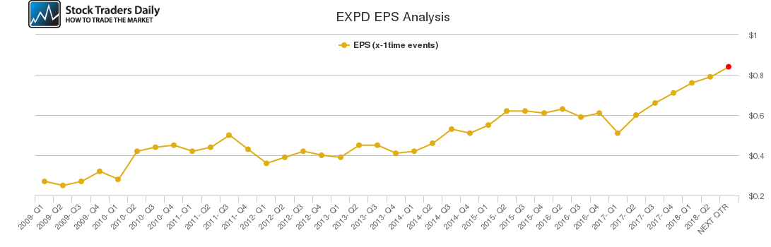 EXPD EPS Analysis