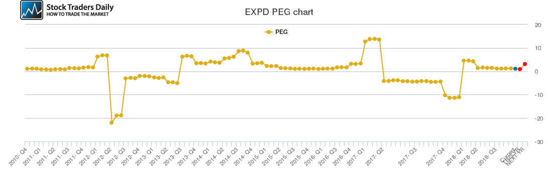 EXPD PEG chart
