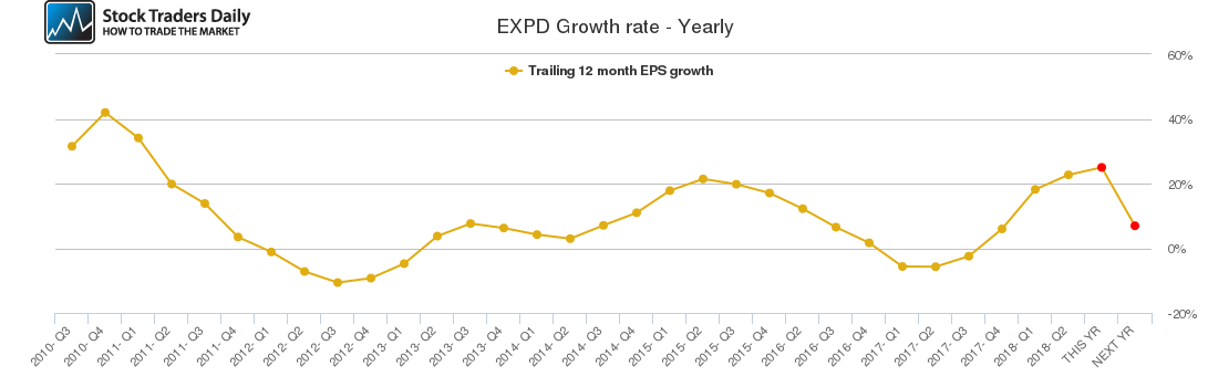 EXPD Growth rate - Yearly