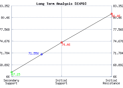 EXPD Long Term Analysis