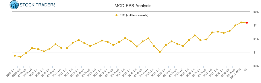 MCD EPS Analysis