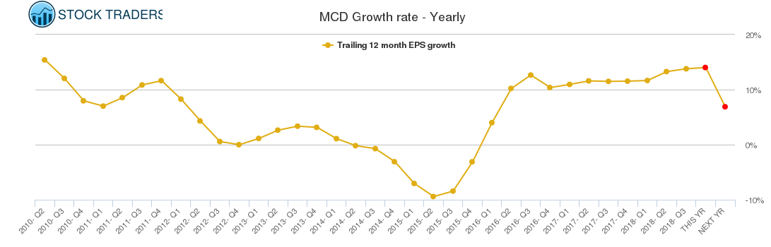 MCD Growth rate - Yearly
