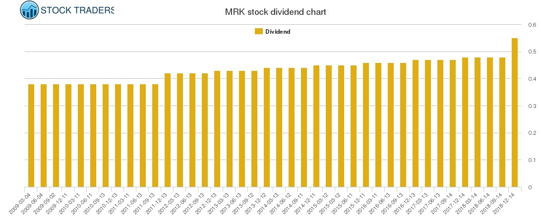 MRK Dividend Chart