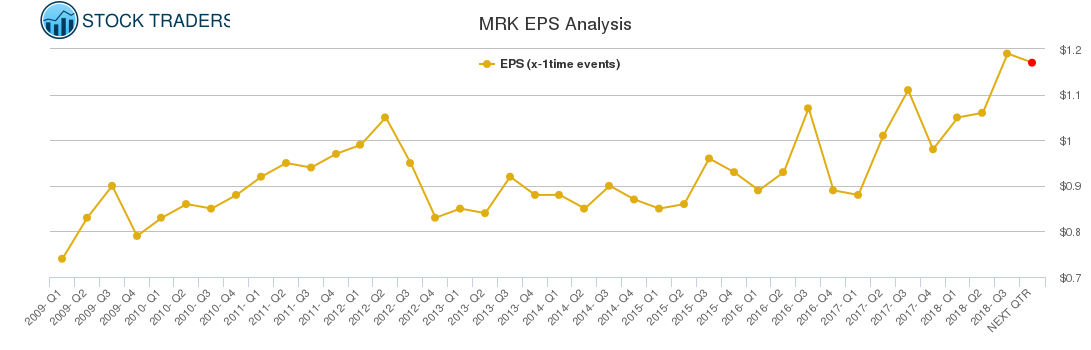 MRK EPS Analysis