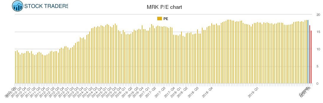 MRK PE chart