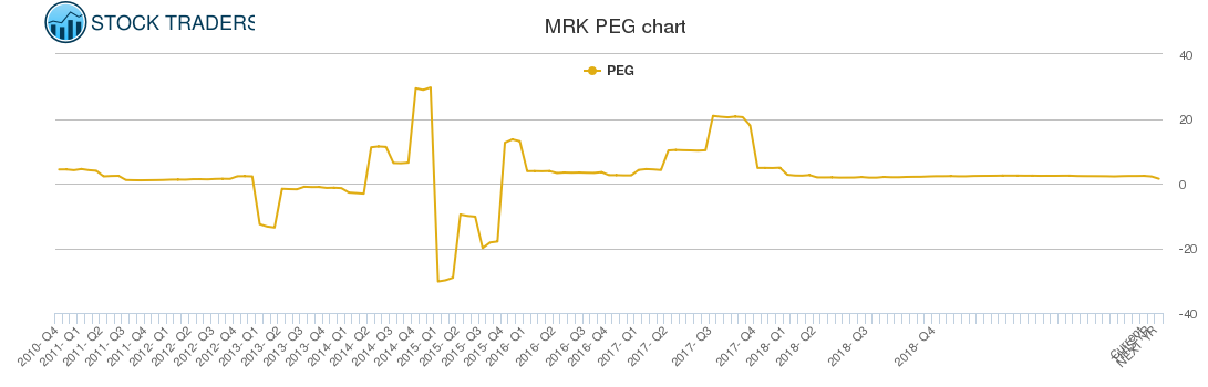 MRK PEG chart