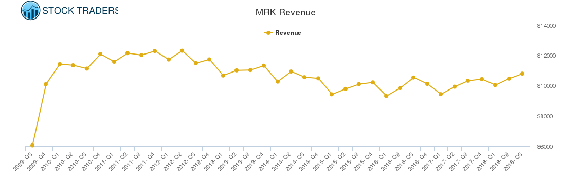 MRK Revenue chart