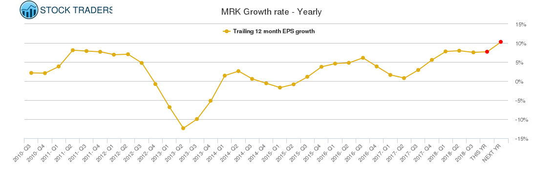 MRK Growth rate - Yearly