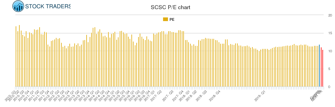 SCSC PE chart