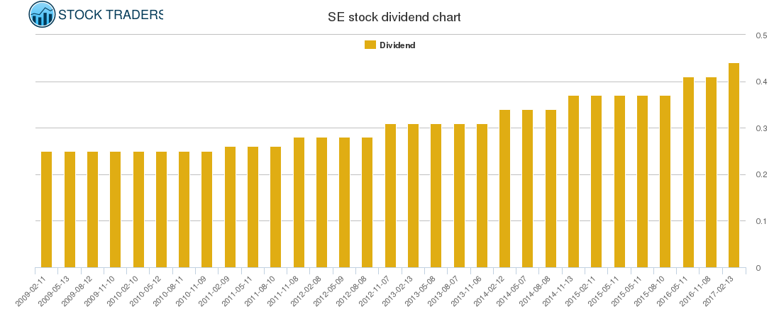 SE Dividend Chart