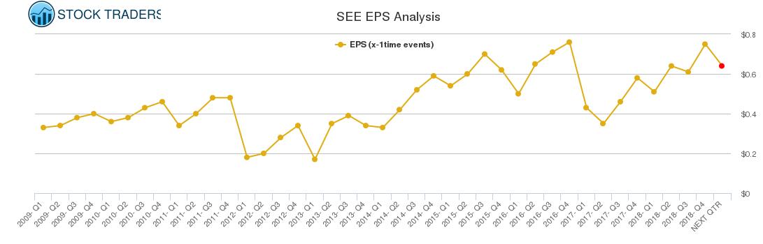 SEE EPS Analysis