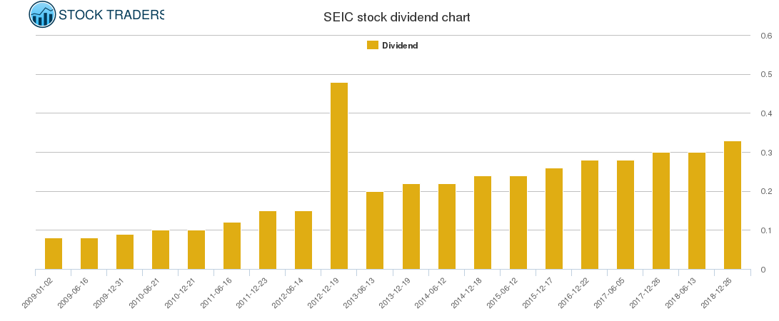 SEIC Dividend Chart