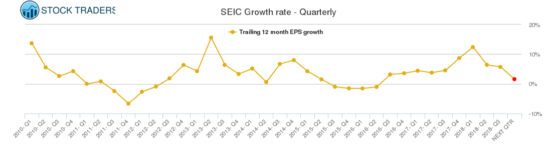SEIC Growth rate - Quarterly