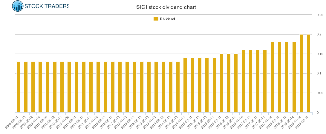 SIGI Dividend Chart