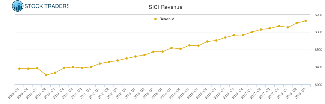 SIGI Revenue chart