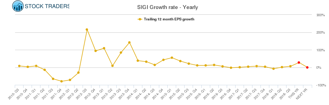 SIGI Growth rate - Yearly