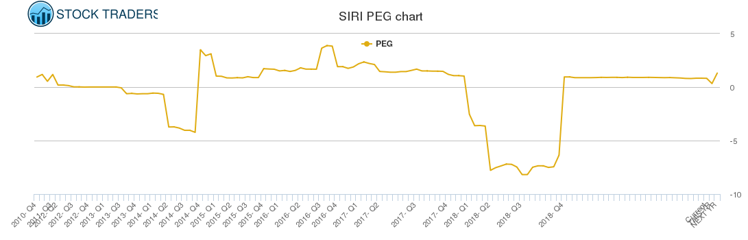 SIRI PEG chart