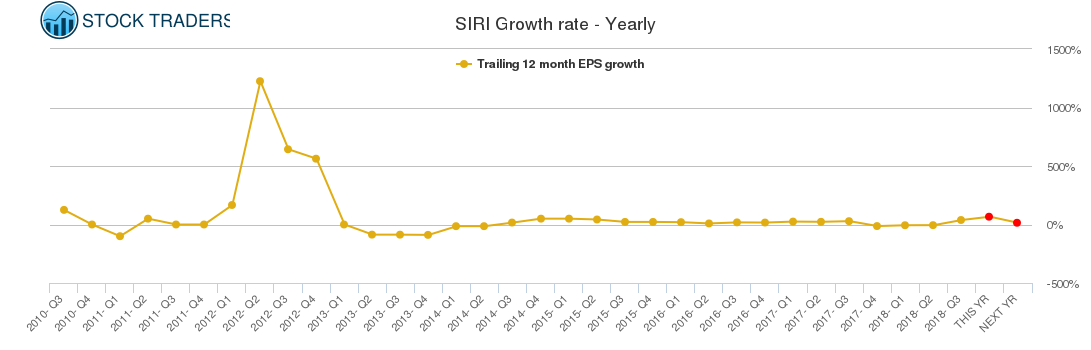 SIRI Growth rate - Yearly